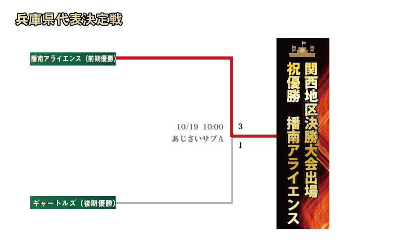 兵庫決定戦組み合わせ