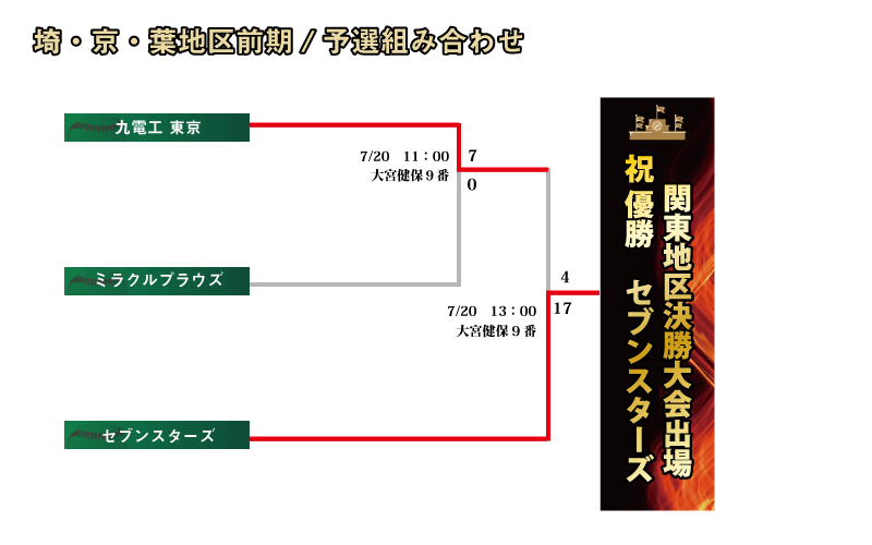 埼京葉前期組み合わせ