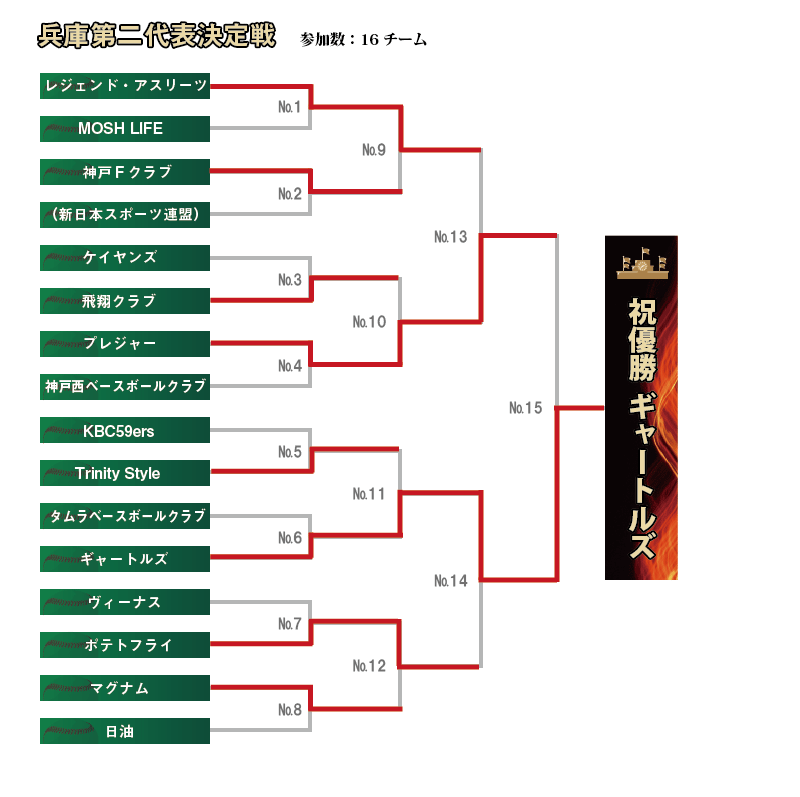 兵庫第二組み合わせ