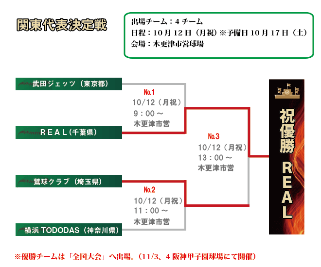 関東大会組み合わせ