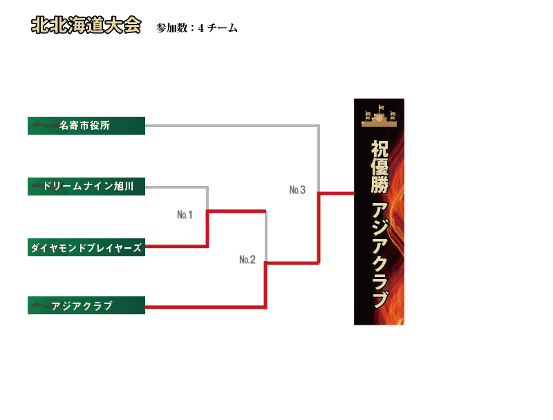 北北海道組み合わせ