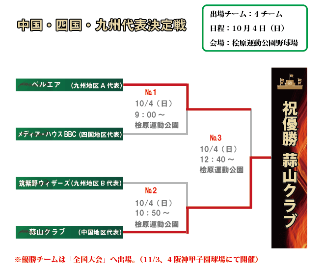 中四国九州大会組み合わせ