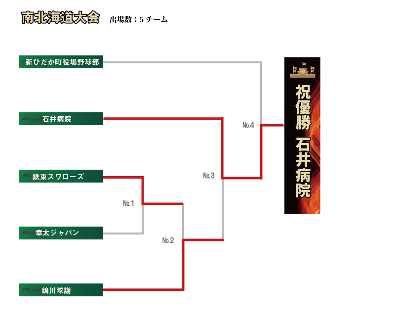 南北海道組み合わせ