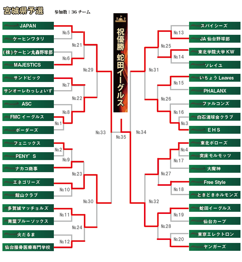 宮城組み合わせ