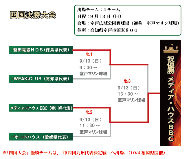 四国大会組み合わせ