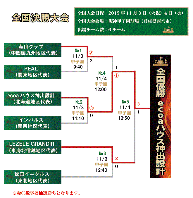 全国大会組み合わせ